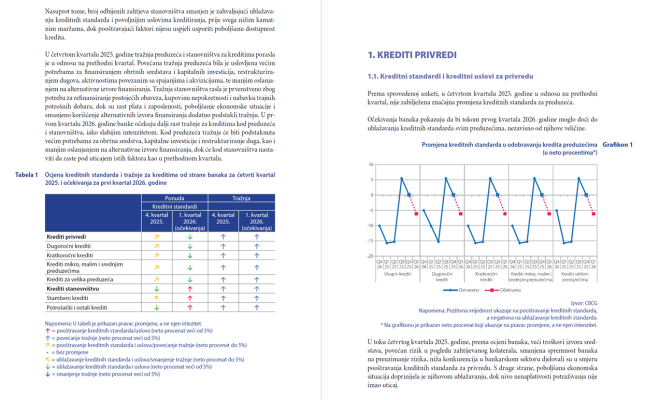 Izvještaj o rezultatima ankete o kreditnoj aktivnosti banaka (IV kvartal 2025. godine)